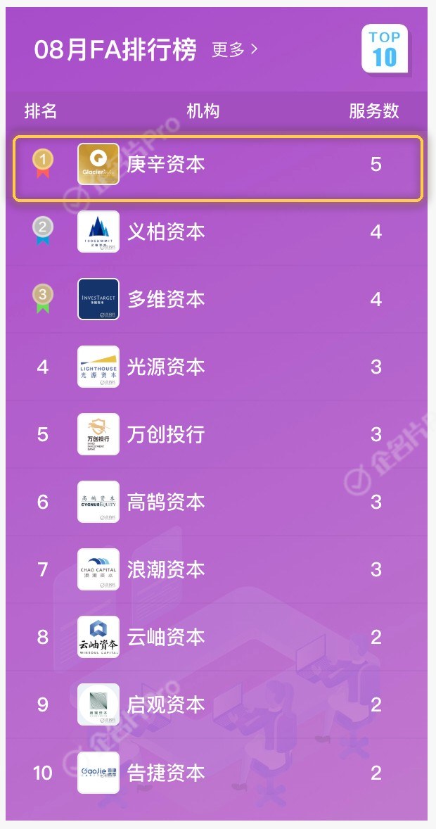企名片 8 月 FA 排行榜 · 庚辛资本第 1