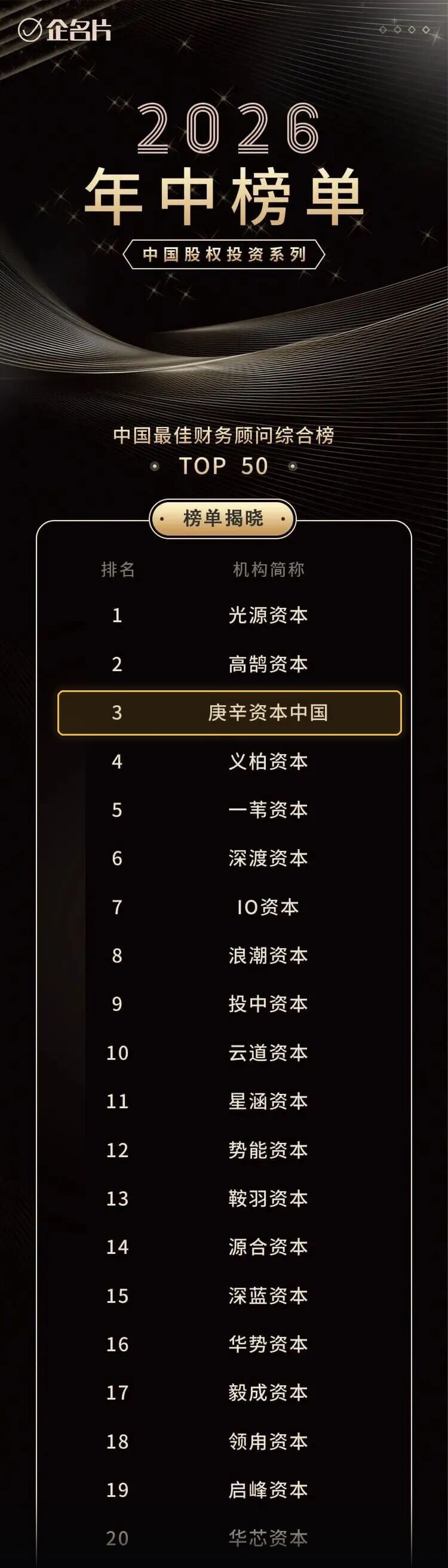 企名片 2026 年中榜单 中国最佳财务顾问综合榜前 20,庚辛资本中国进入 TOP 3